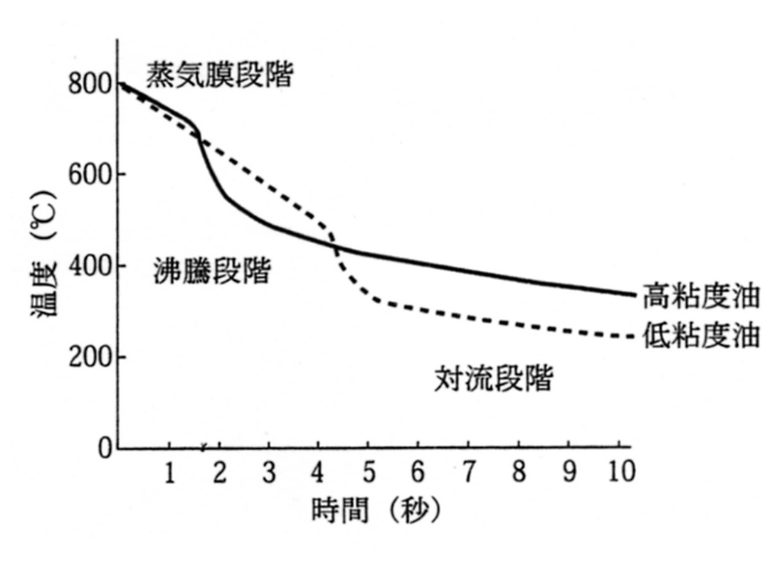 熱処理油の冷却過程