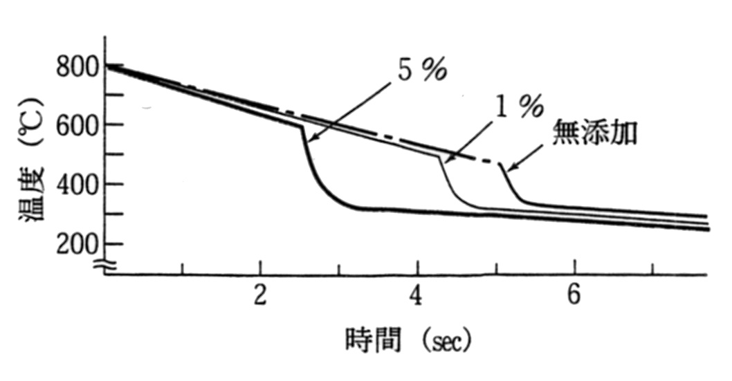 アスファルテン添加油の冷却曲線