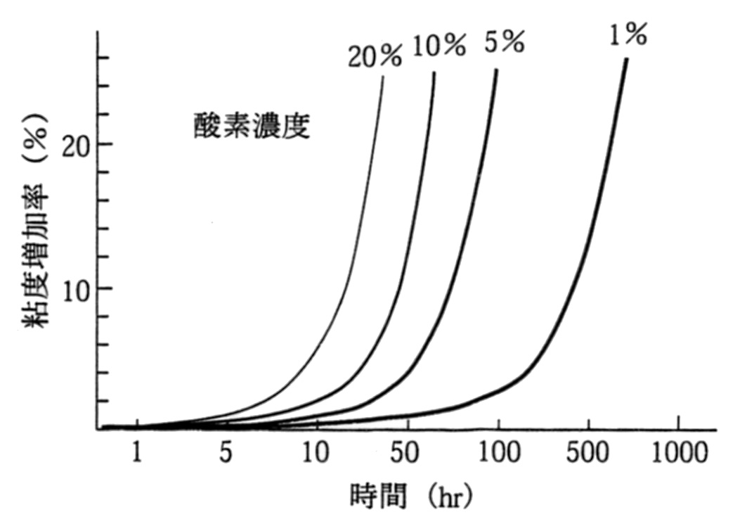 酸化に及ぼす酸素濃度の影響