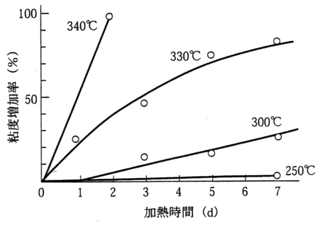 減圧密閉系における油の熱分解