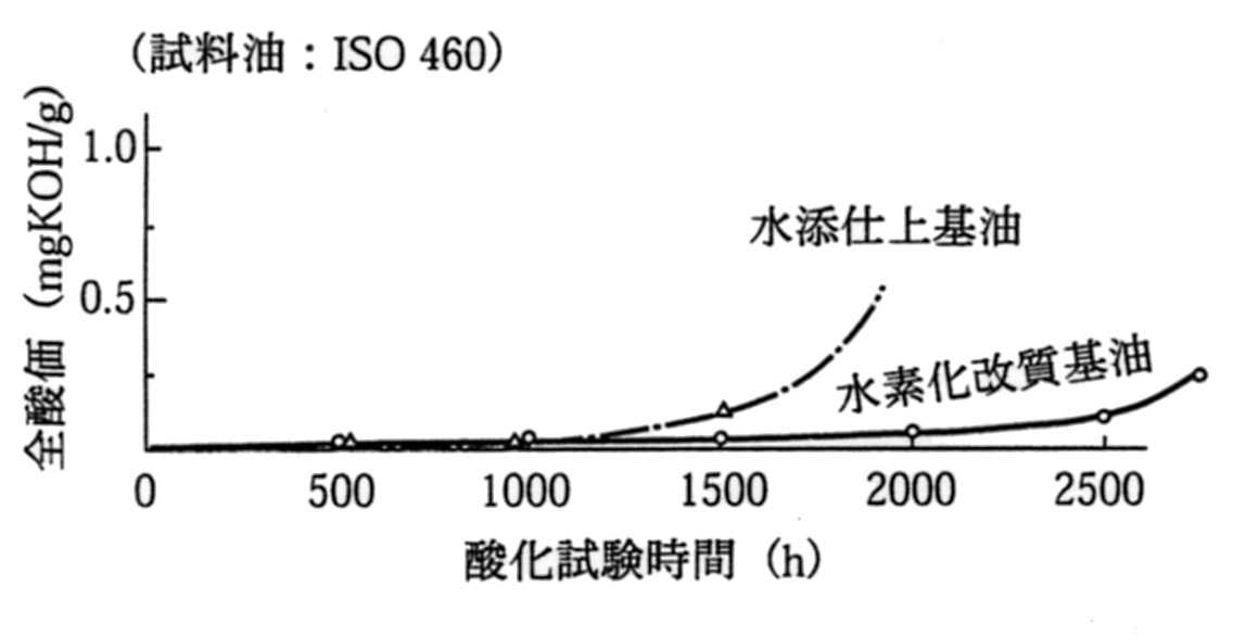 基油の違いによる酸化寿命