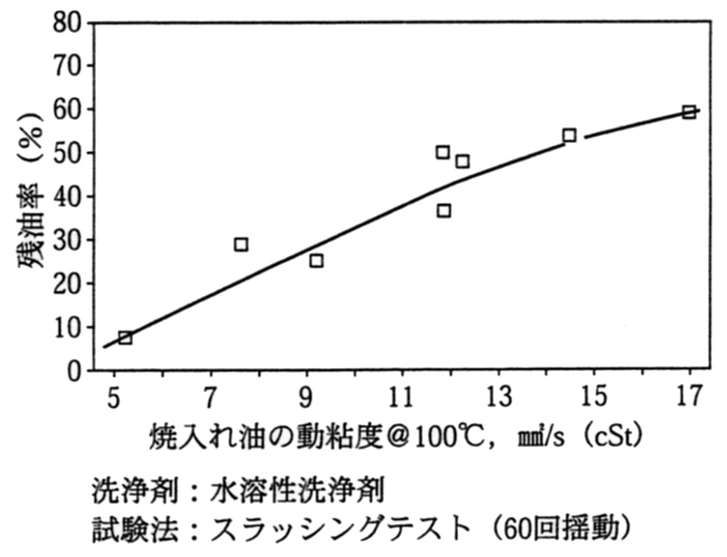 焼入れ油の粘度と洗浄性の関係