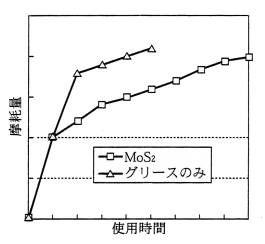 初期摩耗時間の短縮による寿命延長の概念図