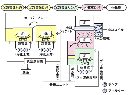 2液洗浄システムフローチャート