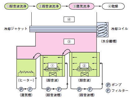 フッ素系溶剤洗浄システムフローチャート