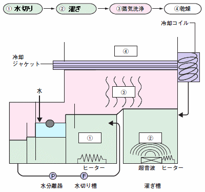 フッ素系溶剤乾燥システムフローチャート