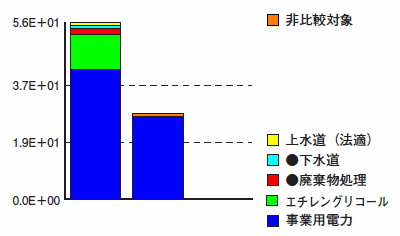 環境負荷比較