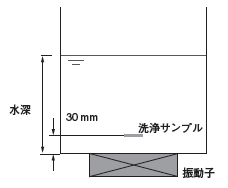 実験方法/洗浄の水深依存性実験の方法と洗浄結果