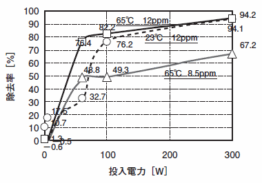 投入電力における微粒子洗浄率（温度25℃，65℃　溶存窒素量8.5ppm，12ppm）