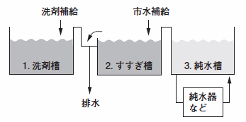 従来の水系洗浄システムの例
