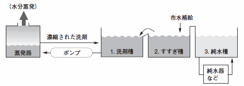 蒸発器を組み込み，無排水化したシステムの例