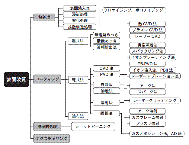 表面改質方法の分類