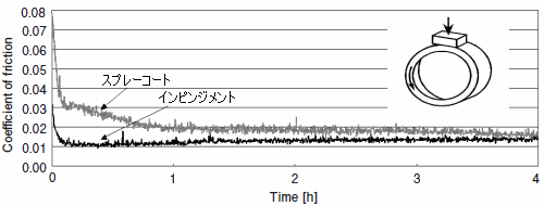 インピンジメント被膜のトライボロジー特性