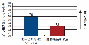 ギヤボックス効率試験結果（当社ベンチテスト）