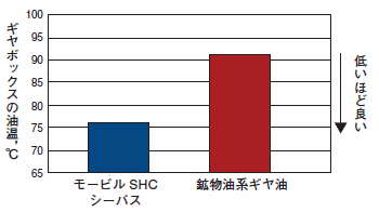 ギヤボックス油温測定結果（当社ベンチテスト）