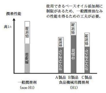 一般潤滑剤とH1潤滑剤