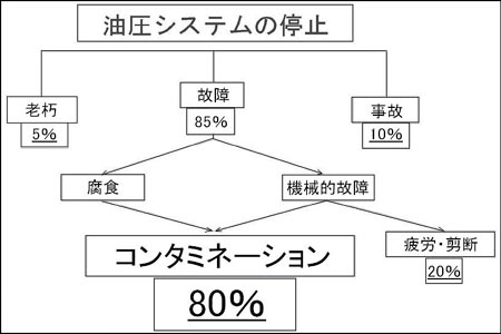 故障の原因　80％