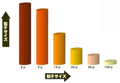 知らなければならない一般的なオイル中の粒子個数濃度分布