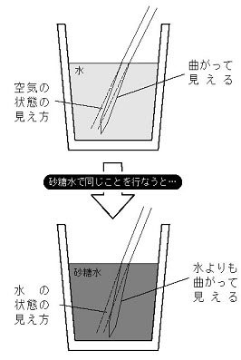 水と砂糖水による，光の屈折の違い