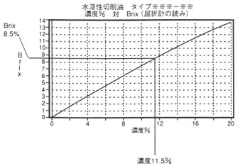 屈折計目盛（Brix）対濃度」換算グラフ