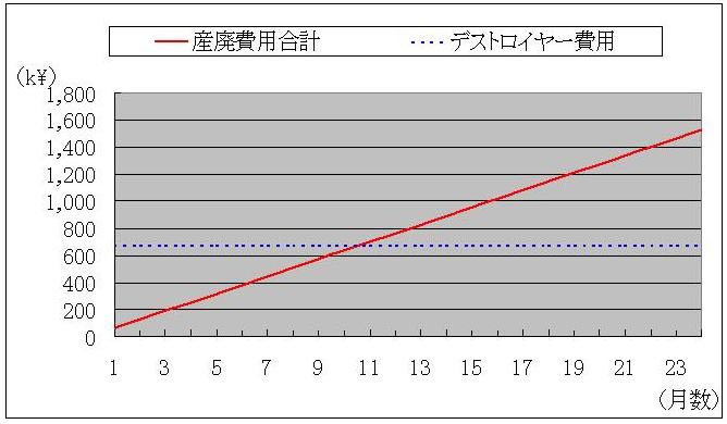 ドレンデストロイヤーと産業廃棄物のコスト比較グラフ