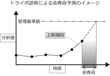 トライボ診断の余寿命予測のイメージ