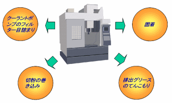 ユーザーが抱えるグリース潤滑の問題点