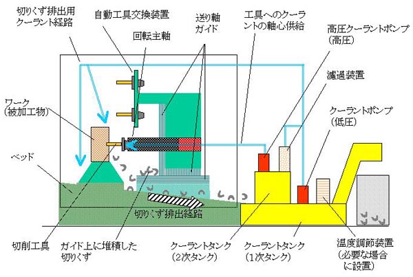 従来の工作機械