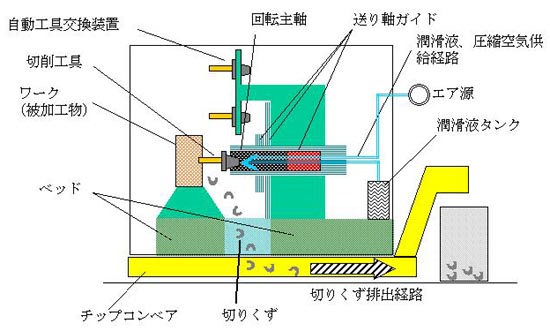 MQL対応工作機械