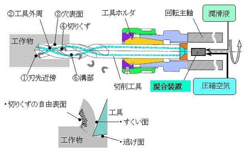 潤滑を必要とする部位/1.刃先近傍，2.工具外周，3.穴表面，4.切りくず，5.溝部