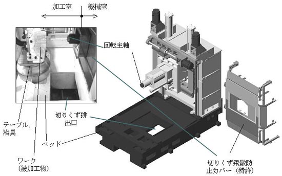 MQL対応マシニングセンタの例