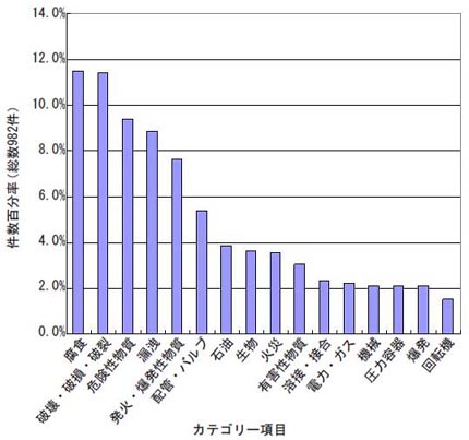 失敗事例にみるキーワード「腐食」の重要度