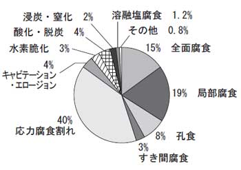 化学プラントの腐食事例比率（1976）