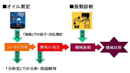 オイル測定の重要性