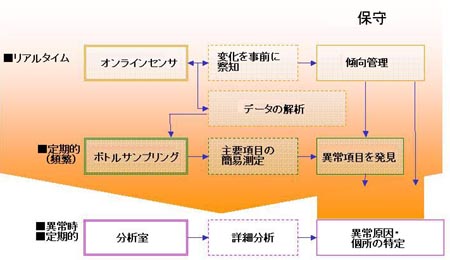 工場・現場型のオイル測定