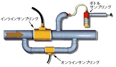 サンプリングについて