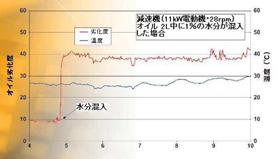 劣化センサ/減速機でのデータ