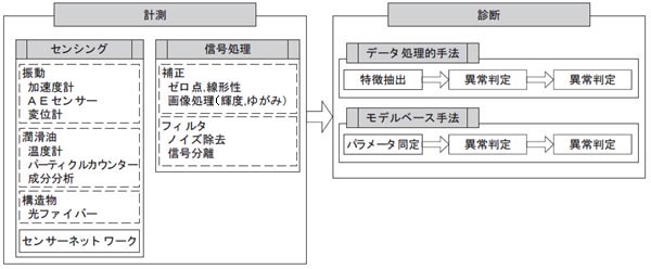 計測・診断のプロセス