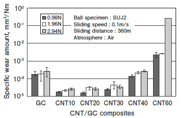 SUJ2ボールを相手としたCNT/GC複合材料の比摩耗量のCNT添加濃度および荷重依存性