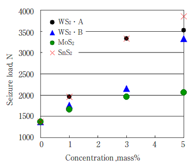 グリースの耐荷重能に対する金属二硫化物の添加濃度依存性