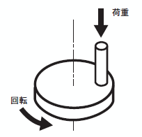 ピン・オン・ディスク摩耗試験/基準で規定される摩耗試験の種類