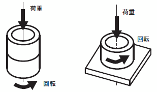 スラストシリンダ摩耗試験/基準で規定される摩耗試験の種類