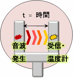 音速センサーの模式図