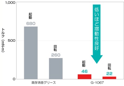 -40℃の環境でも摺動抵抗が小さい