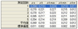 標準繰返測定の測定結果表示