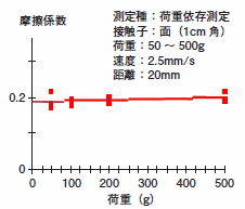 動摩擦係数（コピー紙間）の荷重依存測定