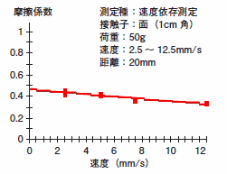 動摩擦係数（コピー紙間） の速度依存測定