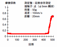 ステアリン酸単分子膜1層の摺動耐久性