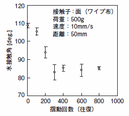 撥水処理劣化の関係