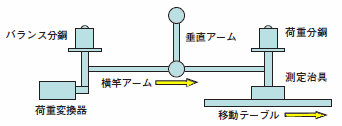 直線摺動式試験機の測定原理